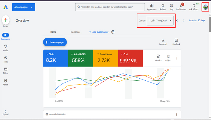 Paula's Choice Google Ads dashboard showing 5.58x ROAS
