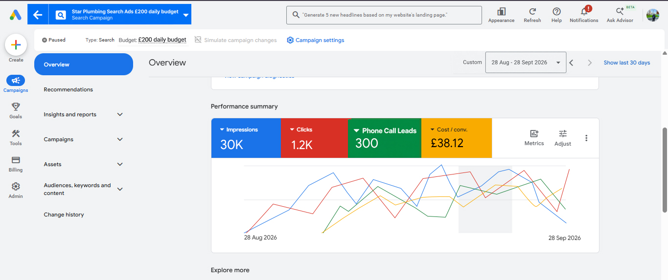 Star Plumbing Google Ads dashboard showing 300 phone call leads at £38.12 cost per conversion, 28 Aug – 28 Sep 2026